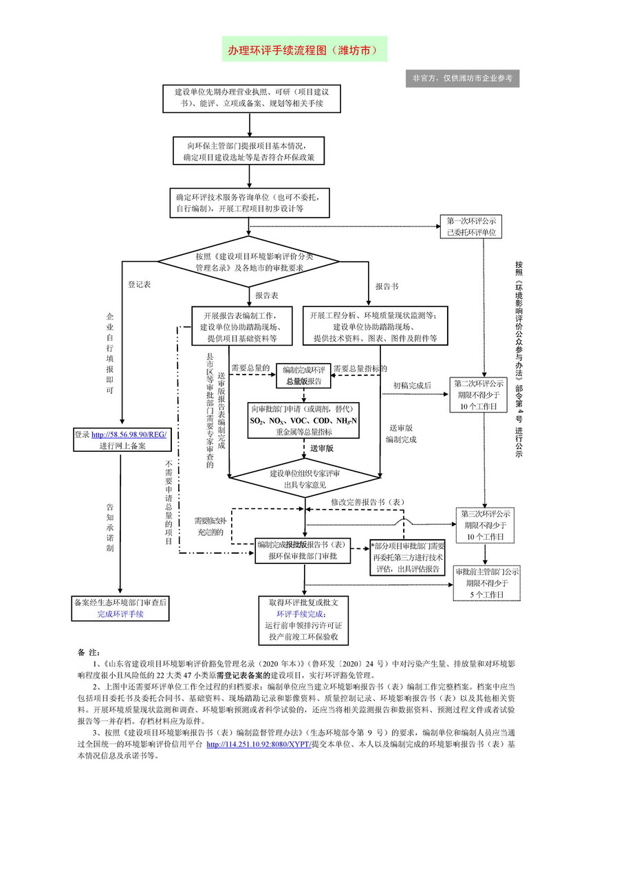 建設(shè)單位環(huán)評(píng)手續(xù)辦理流程圖-900.jpg